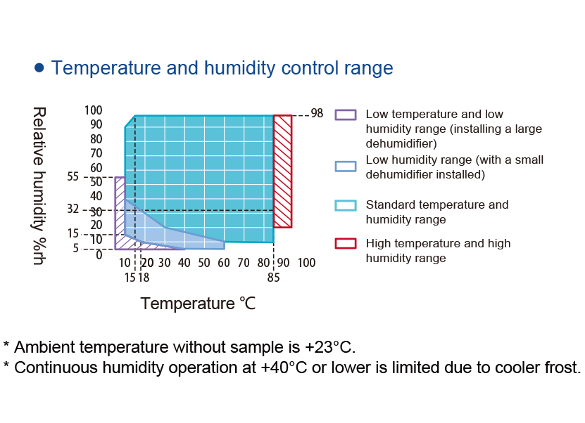 Temperature Humidity Test Chamber 64L